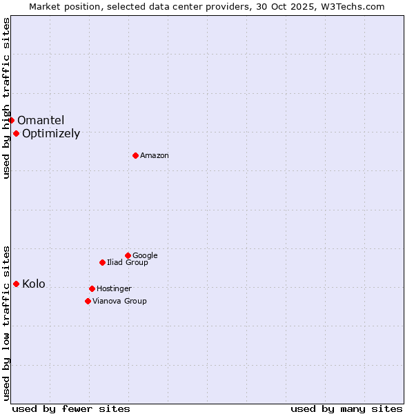 Market position of Kolo vs. Optimizely vs. Omantel
