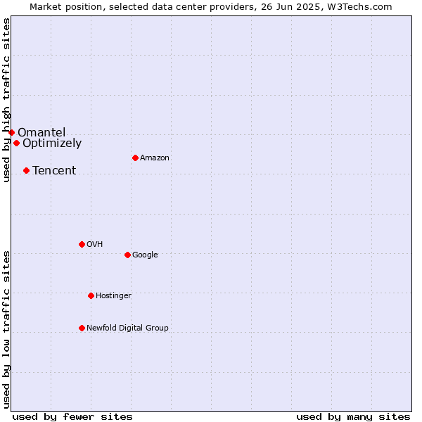 Market position of Tencent vs. Optimizely vs. Omantel