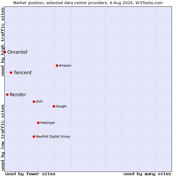 Market position of Tencent vs. Render vs. Omantel