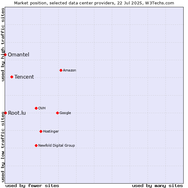 Market position of Tencent vs. Root.lu vs. Omantel