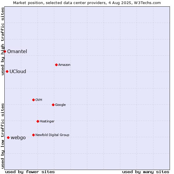 Market position of webgo vs. UCloud vs. Omantel
