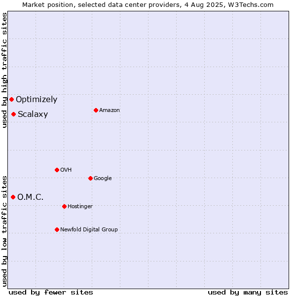 Market position of Scalaxy vs. O.M.C. vs. Optimizely