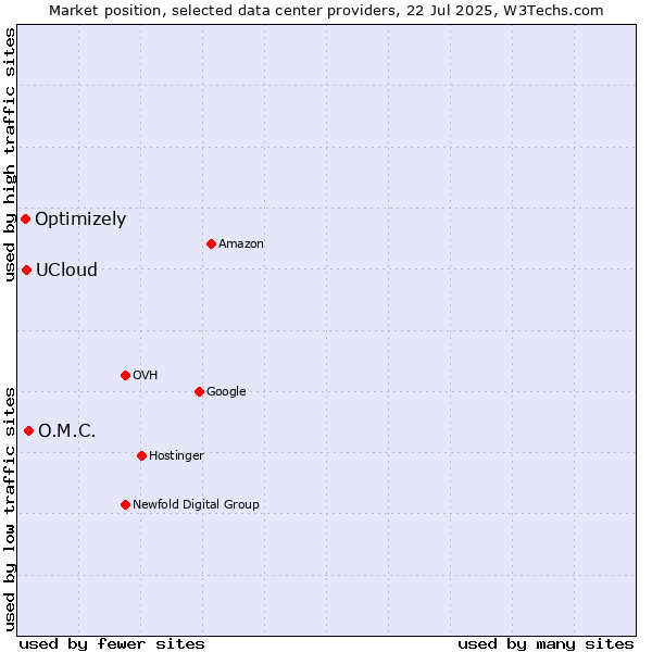 Market position of O.M.C. vs. UCloud vs. Optimizely