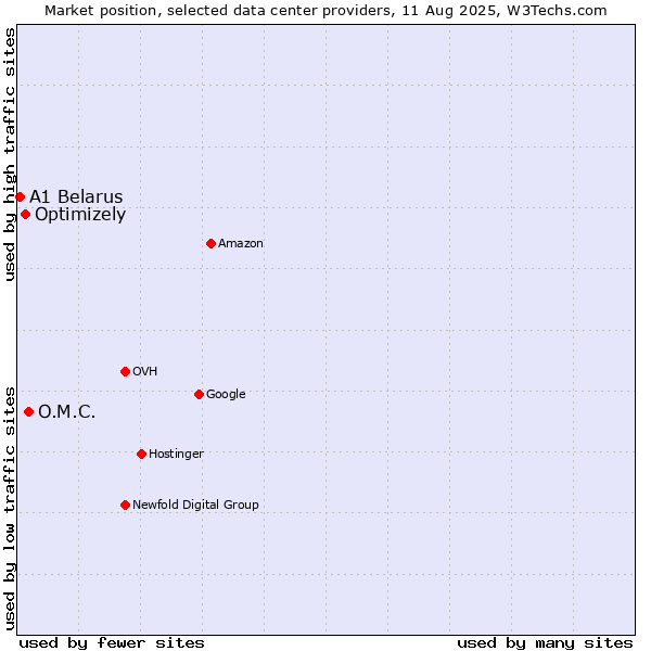Market position of O.M.C. vs. Optimizely vs. A1 Belarus