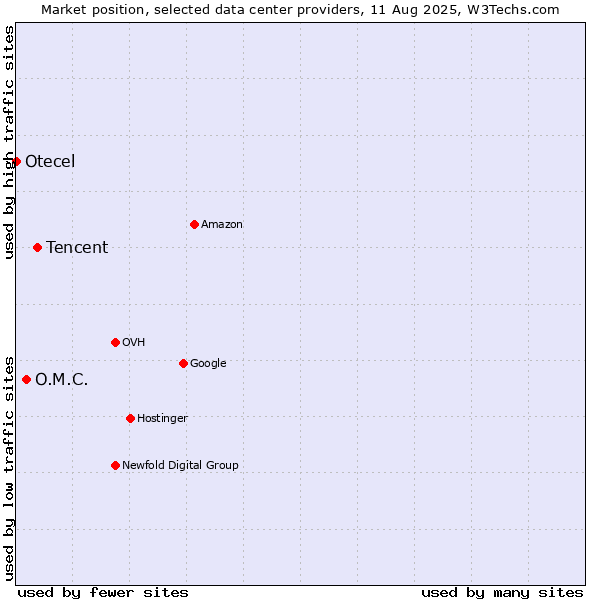 Market position of Tencent vs. O.M.C. vs. Otecel