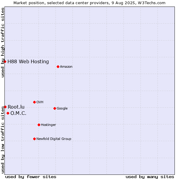 Market position of O.M.C. vs. Root.lu vs. H88 Web Hosting