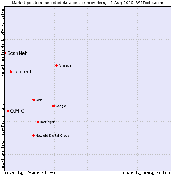 Market position of Tencent vs. O.M.C. vs. ScanNet