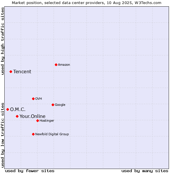 Market position of Your.Online vs. Tencent vs. O.M.C.