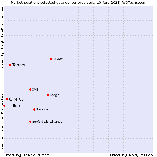Market position of Tencent vs. O.M.C. vs. Trillion
