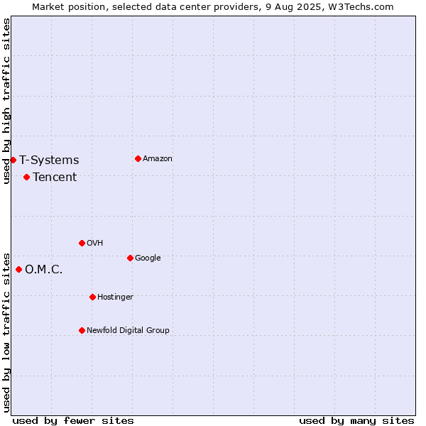 Market position of Tencent vs. O.M.C. vs. T-Systems