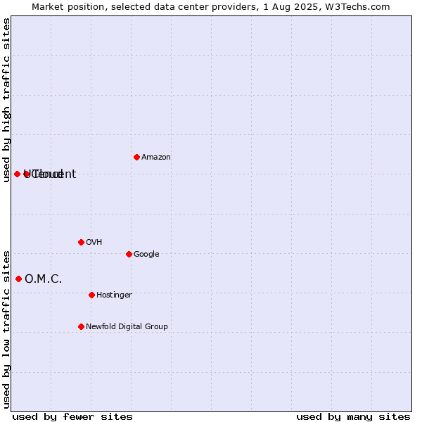 Market position of Tencent vs. O.M.C. vs. UCloud