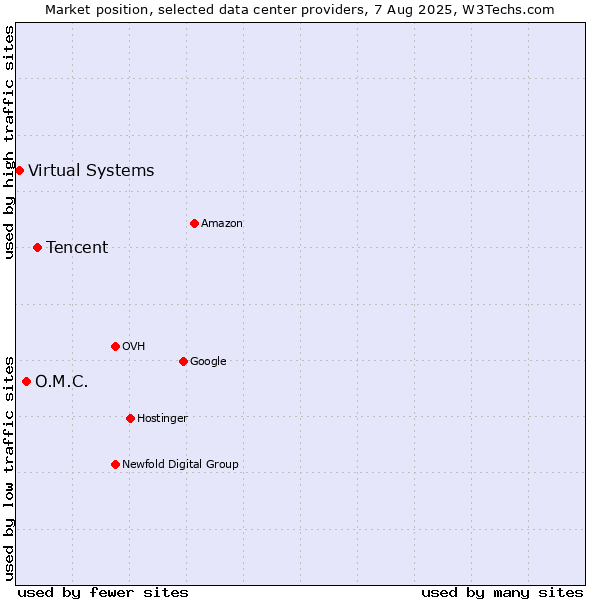 Market position of Tencent vs. O.M.C. vs. Virtual Systems