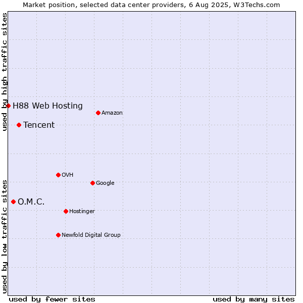 Market position of Tencent vs. O.M.C. vs. H88 Web Hosting