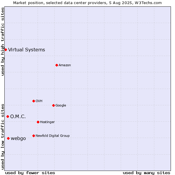 Market position of webgo vs. O.M.C. vs. Virtual Systems