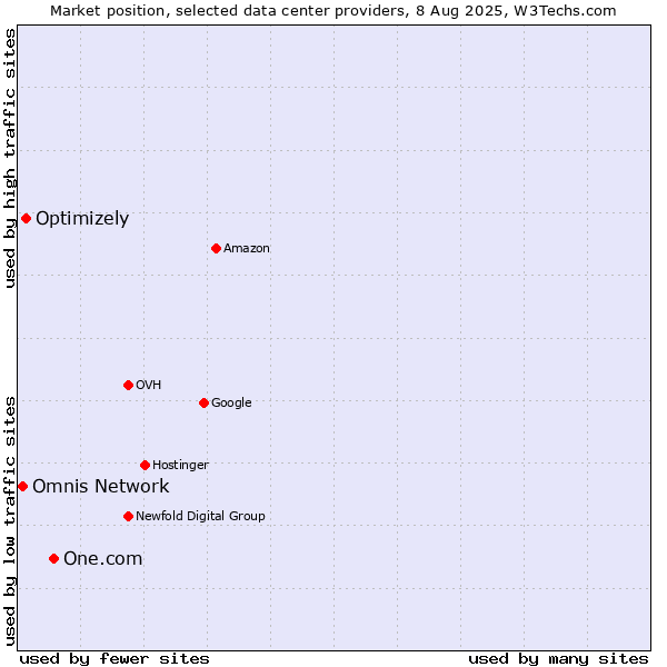 Market position of One.com vs. Optimizely vs. Omnis Network