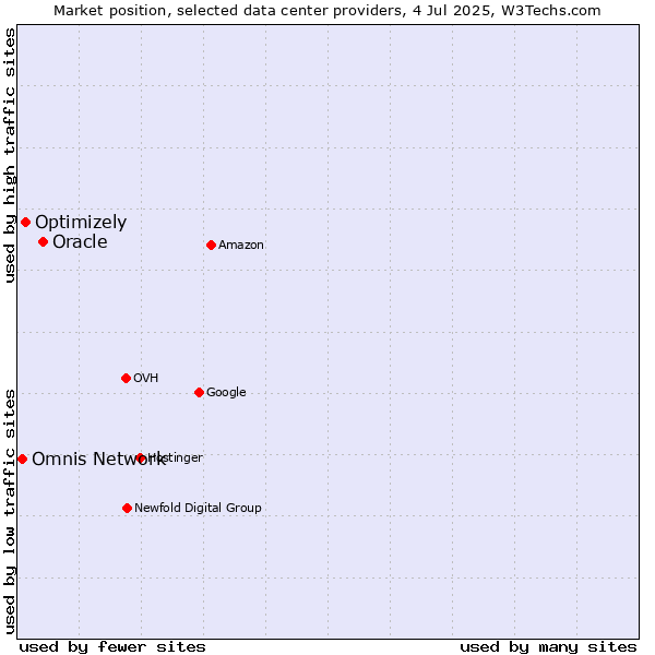 Market position of Oracle vs. Optimizely vs. Omnis Network