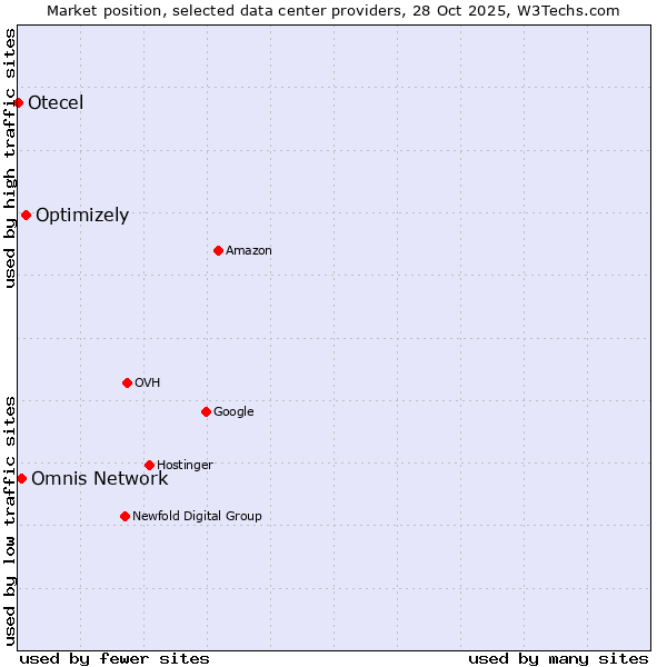 Market position of Optimizely vs. Omnis Network vs. Otecel