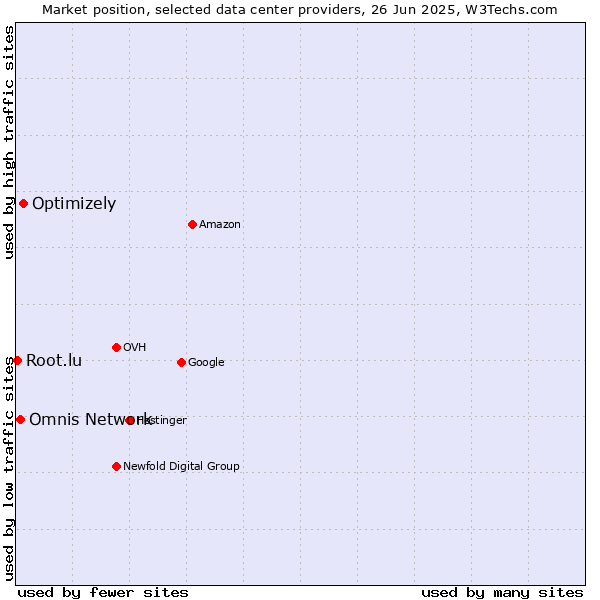 Market position of Optimizely vs. Omnis Network vs. Root.lu