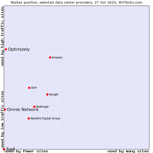Market position of Optimizely vs. Omnis Network vs. Tcell