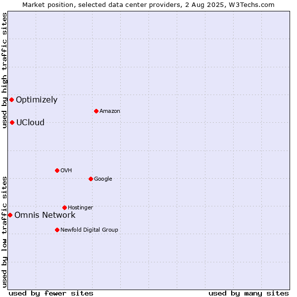 Market position of UCloud vs. Optimizely vs. Omnis Network