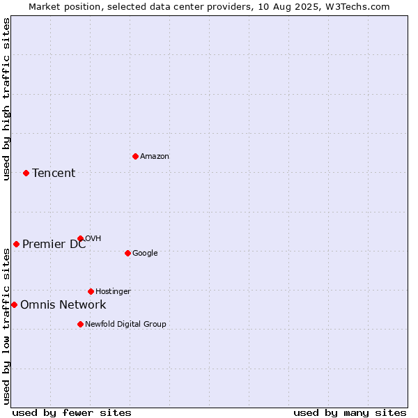 Market position of Tencent vs. Premier DC vs. Omnis Network