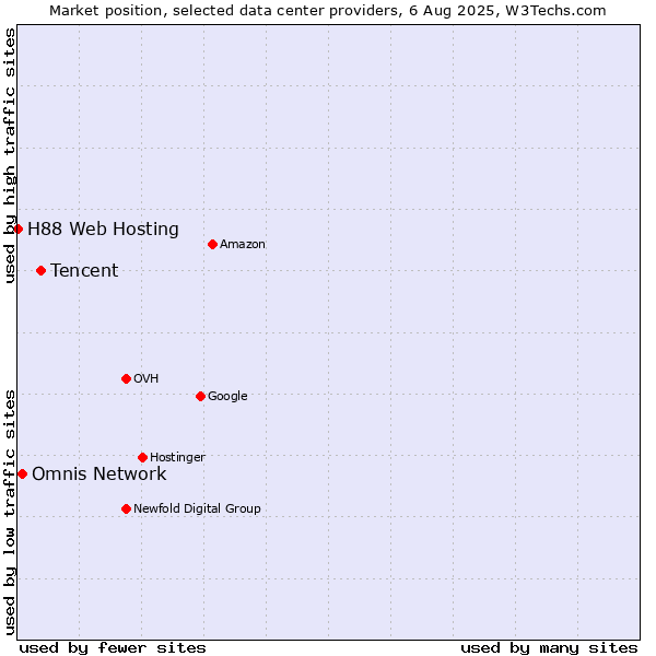 Market position of Tencent vs. Omnis Network vs. H88 Web Hosting