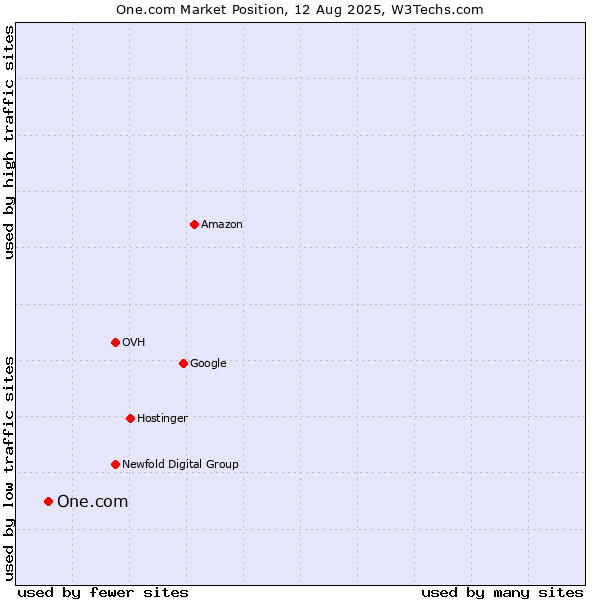 Market position of One.com