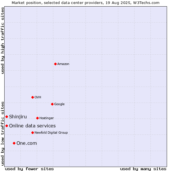Market position of One.com vs. Shinjiru vs. Online data services