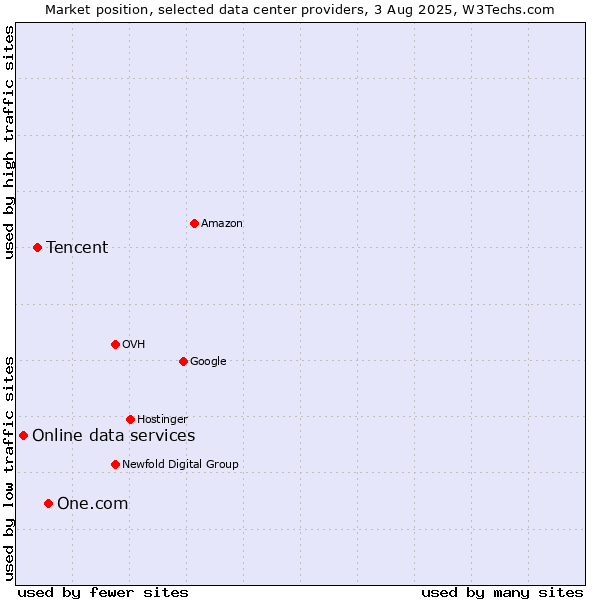 Market position of One.com vs. Tencent vs. Online data services
