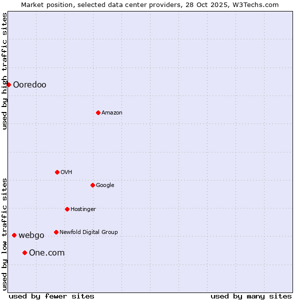 Market position of One.com vs. webgo vs. Ooredoo