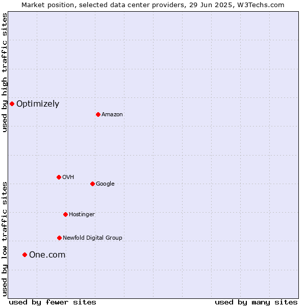 Market position of One.com vs. Optimizely