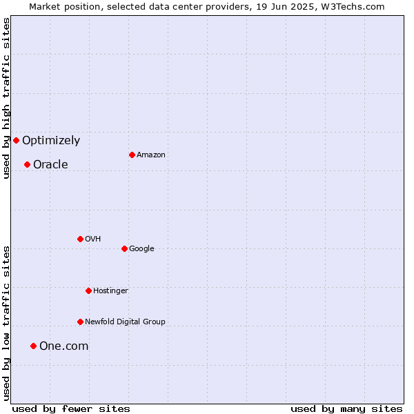 Market position of One.com vs. Oracle vs. Optimizely