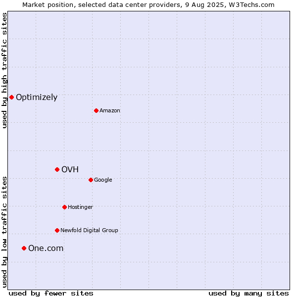 Market position of OVH vs. One.com vs. Optimizely