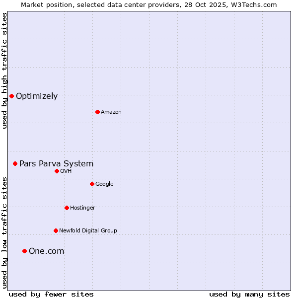 Market position of One.com vs. Pars Parva System vs. Optimizely