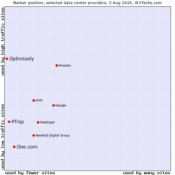 Market position of One.com vs. PTisp vs. Optimizely