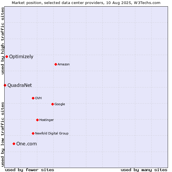 Market position of One.com vs. Optimizely vs. QuadraNet