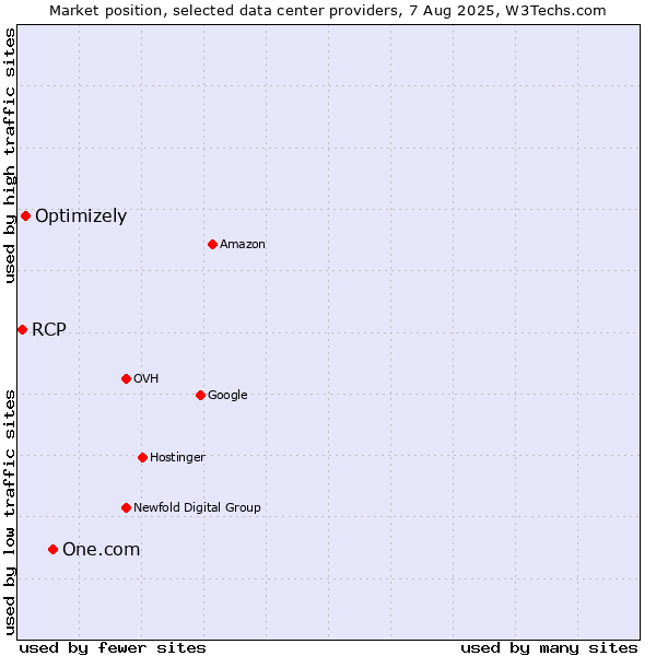 Market position of One.com vs. Optimizely vs. RCP