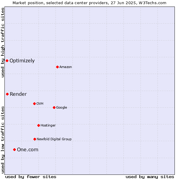 Market position of One.com vs. Render vs. Optimizely