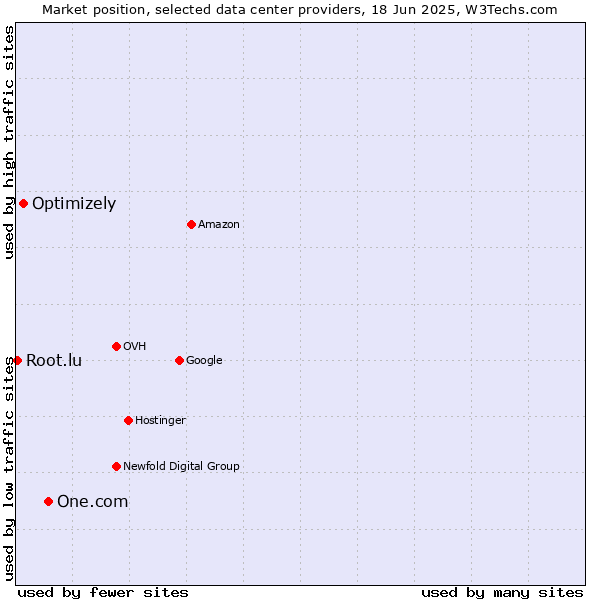 Market position of One.com vs. Optimizely vs. Root.lu