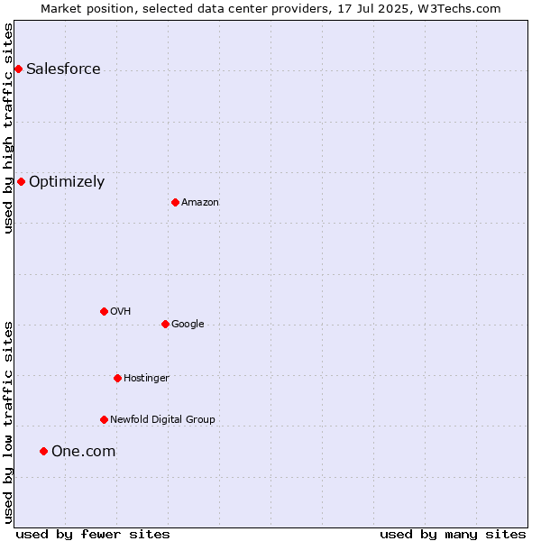 Market position of One.com vs. Optimizely vs. Salesforce