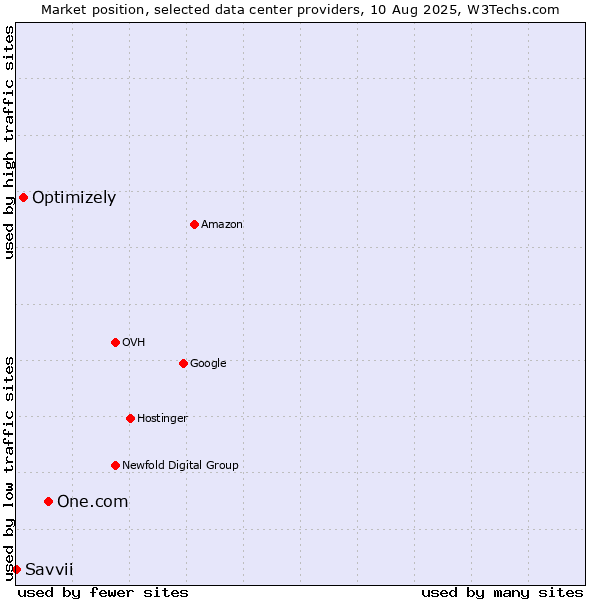 Market position of One.com vs. Optimizely vs. Savvii