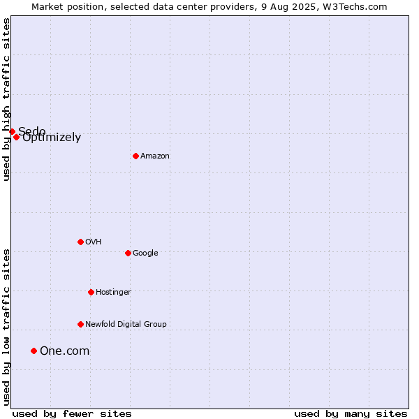 Market position of One.com vs. Optimizely vs. Sedo