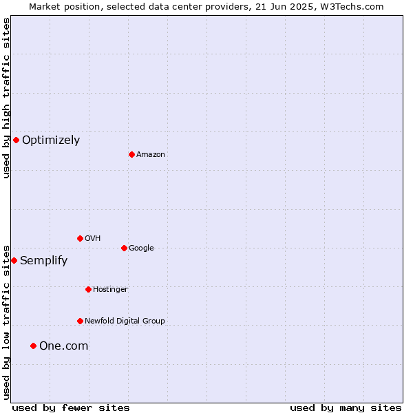 Market position of One.com vs. Optimizely vs. Semplify