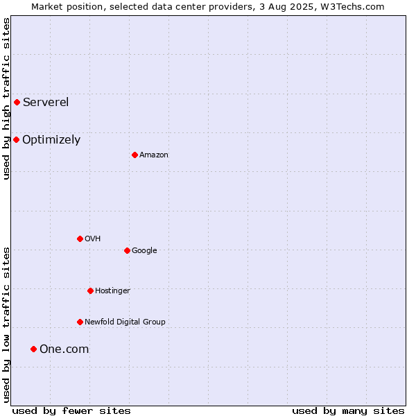 Market position of One.com vs. Serverel vs. Optimizely