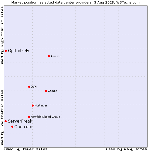 Market position of One.com vs. Optimizely vs. ServerFreak