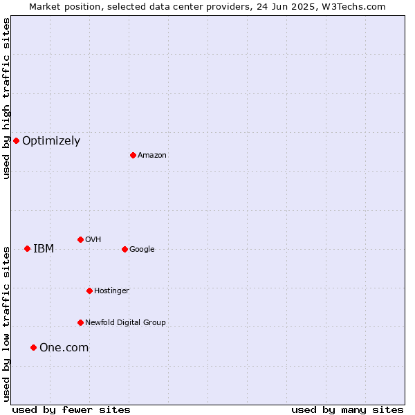 Market position of One.com vs. IBM vs. Optimizely