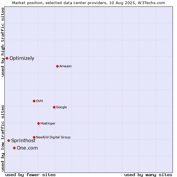 Market position of One.com vs. Sprinthost vs. Optimizely