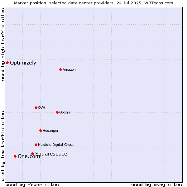 Market position of Squarespace vs. One.com vs. Optimizely