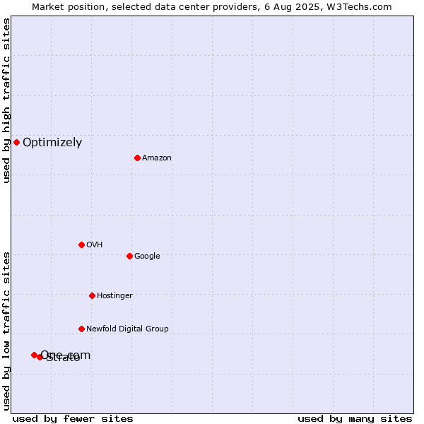 Market position of Strato vs. One.com vs. Optimizely