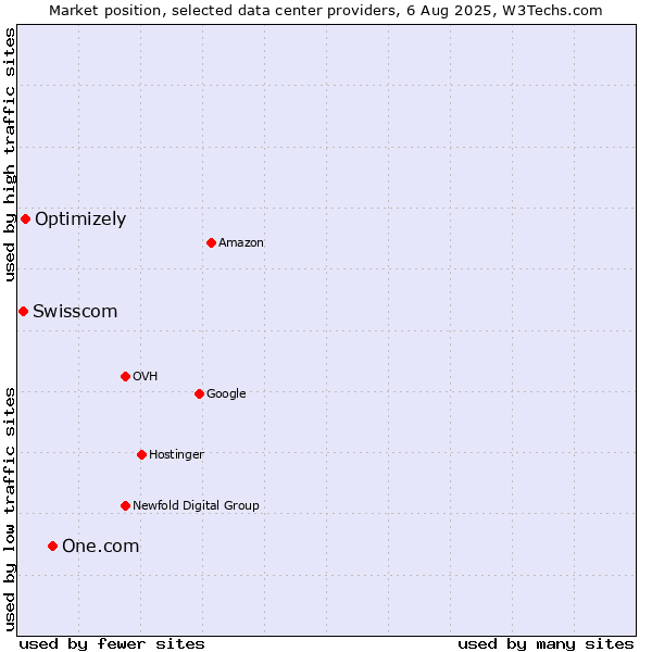 Market position of One.com vs. Optimizely vs. Swisscom